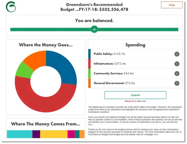 В американском городе Гринсборо, штата Северная Каролина создали виртуальный бюджетный симулятор Balancing Act для жителей