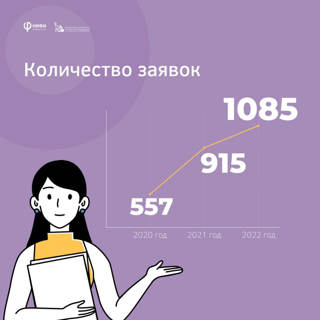 статистика конкурса 2019-2022